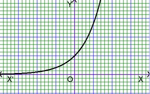 graph of exponential function or exponential function graph calculator